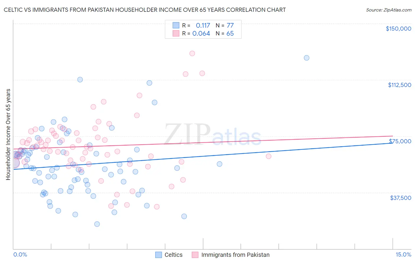 Celtic vs Immigrants from Pakistan Householder Income Over 65 years