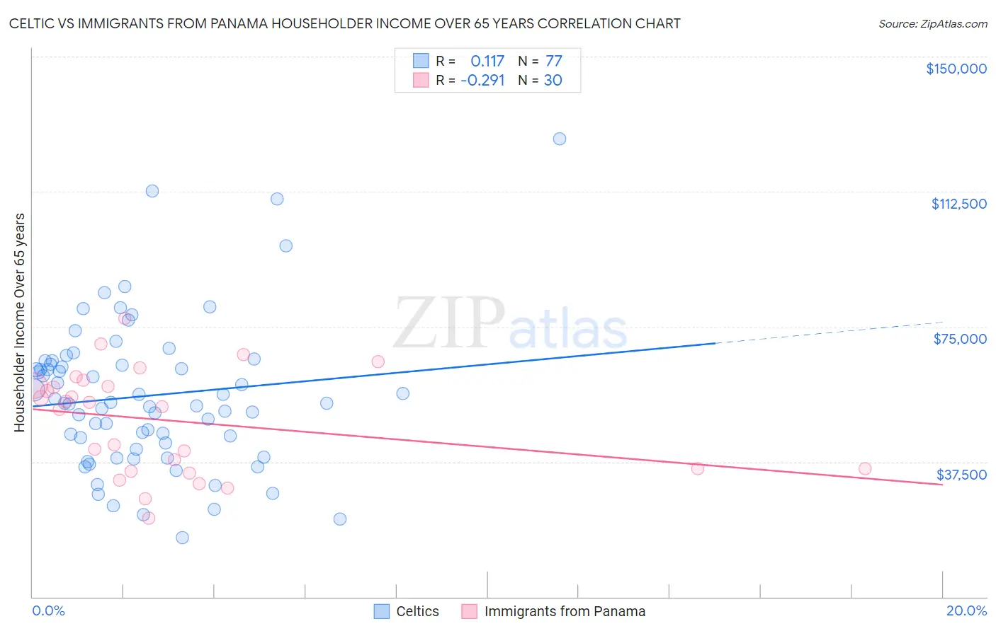 Celtic vs Immigrants from Panama Householder Income Over 65 years