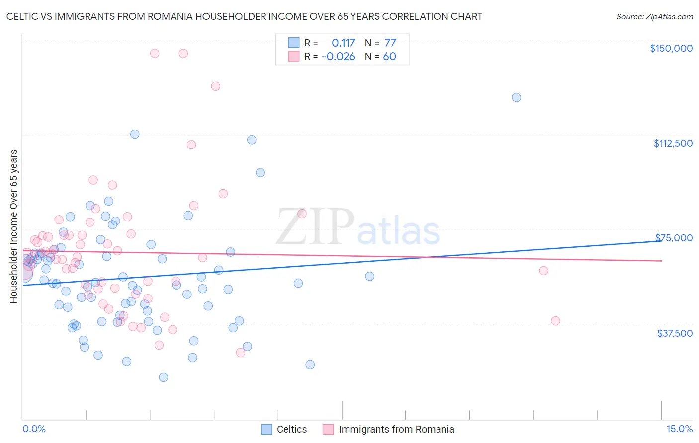Celtic vs Immigrants from Romania Householder Income Over 65 years