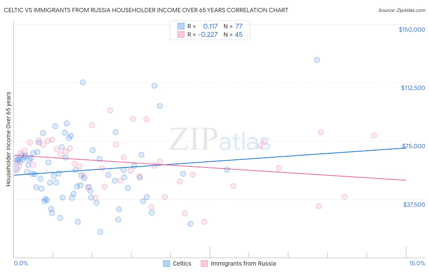 Celtic vs Immigrants from Russia Householder Income Over 65 years