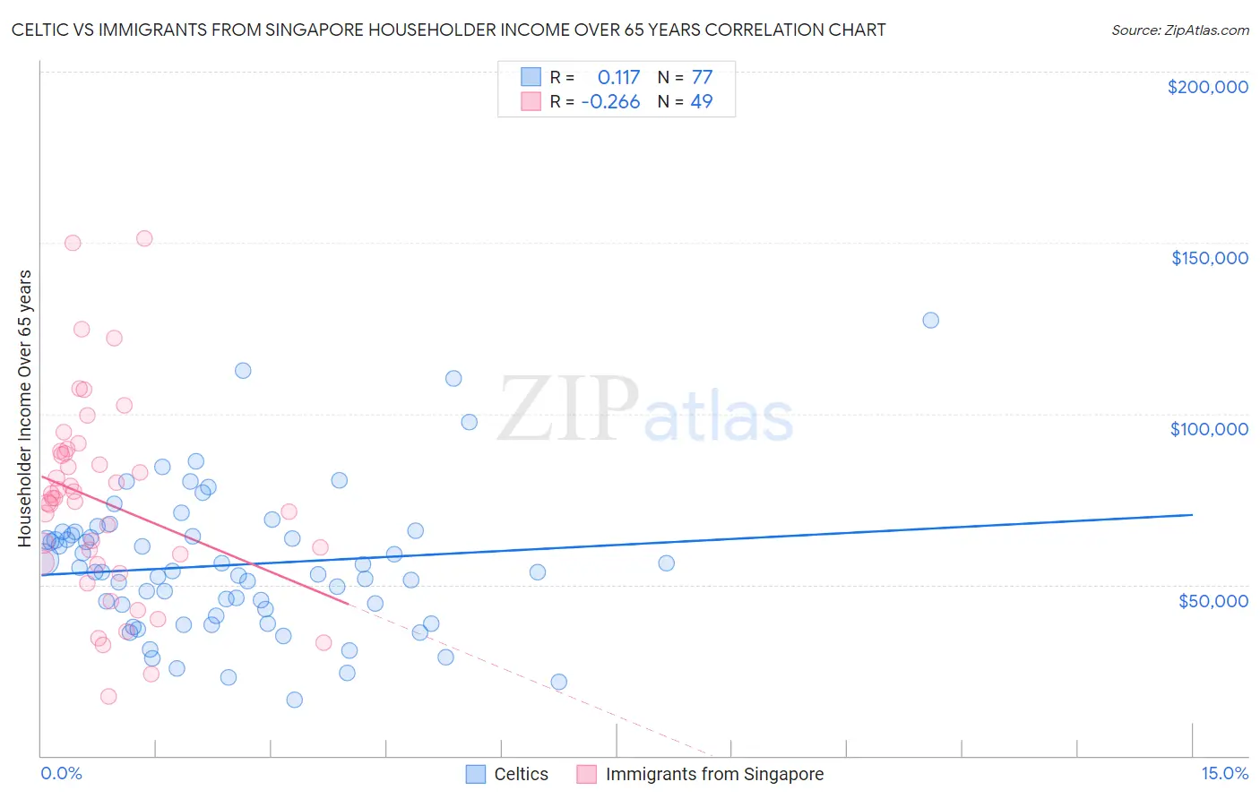 Celtic vs Immigrants from Singapore Householder Income Over 65 years