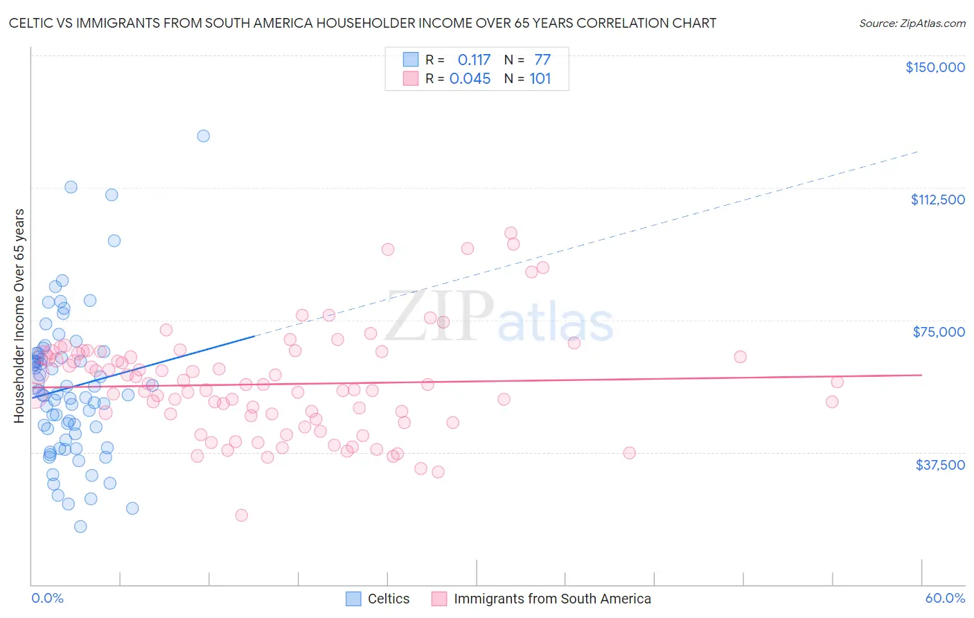 Celtic vs Immigrants from South America Householder Income Over 65 years