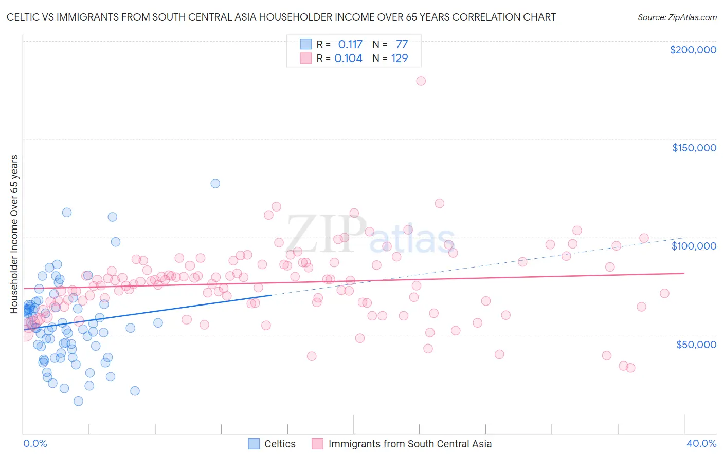 Celtic vs Immigrants from South Central Asia Householder Income Over 65 years