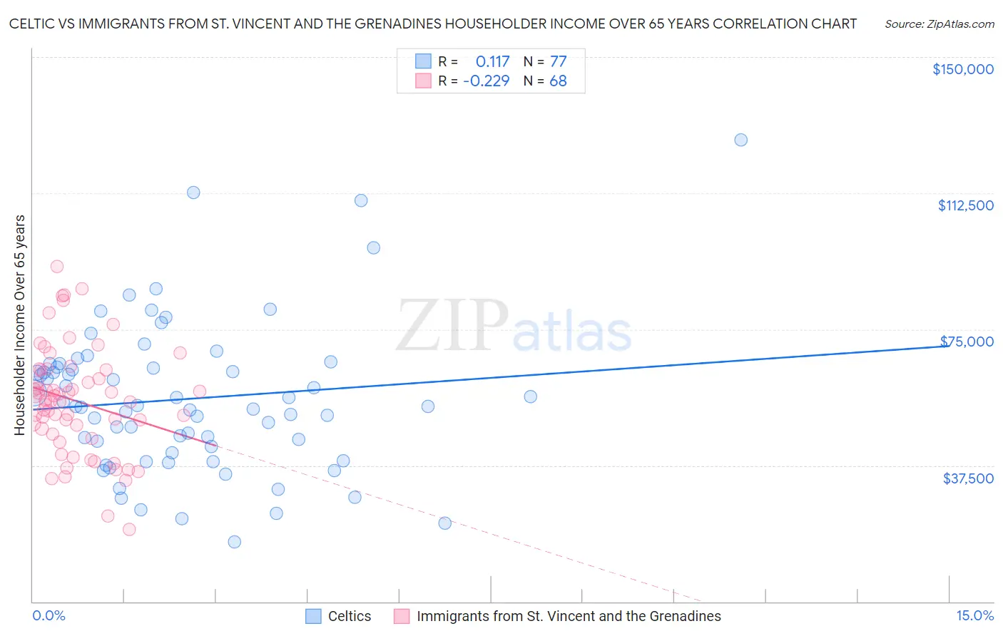 Celtic vs Immigrants from St. Vincent and the Grenadines Householder Income Over 65 years