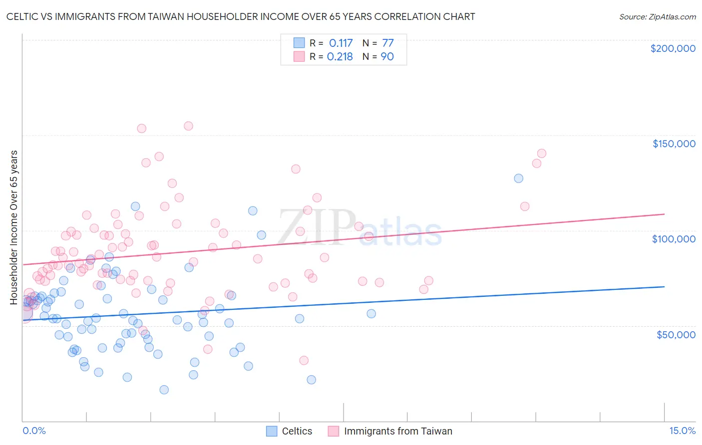 Celtic vs Immigrants from Taiwan Householder Income Over 65 years