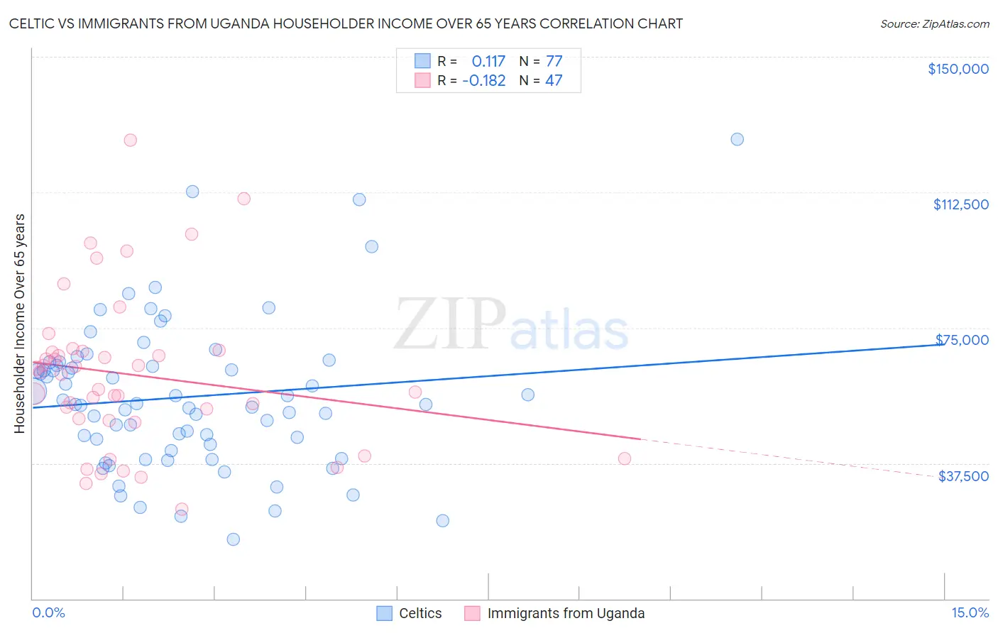 Celtic vs Immigrants from Uganda Householder Income Over 65 years