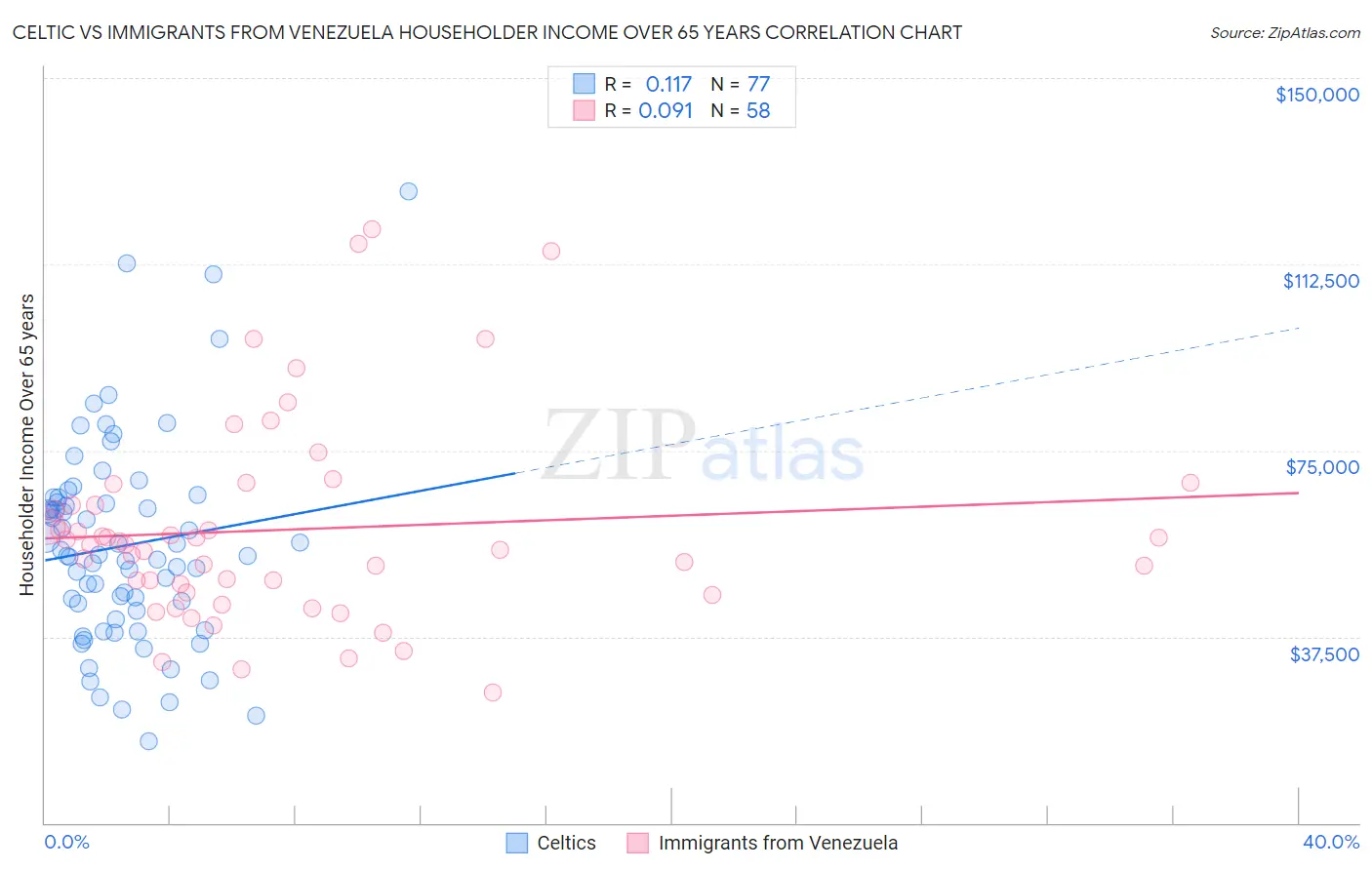 Celtic vs Immigrants from Venezuela Householder Income Over 65 years