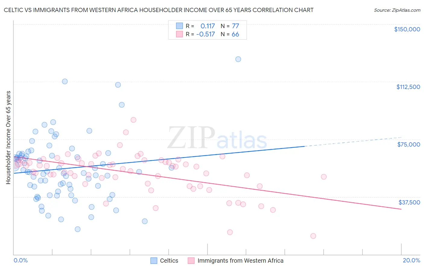 Celtic vs Immigrants from Western Africa Householder Income Over 65 years