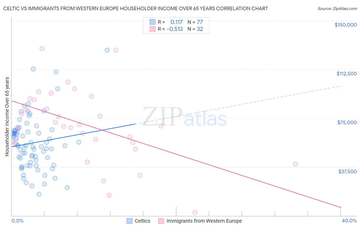 Celtic vs Immigrants from Western Europe Householder Income Over 65 years