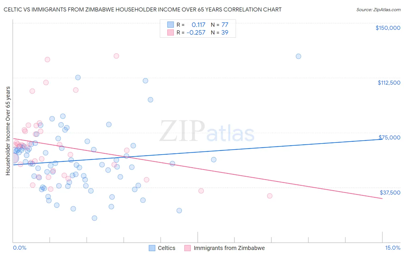 Celtic vs Immigrants from Zimbabwe Householder Income Over 65 years
