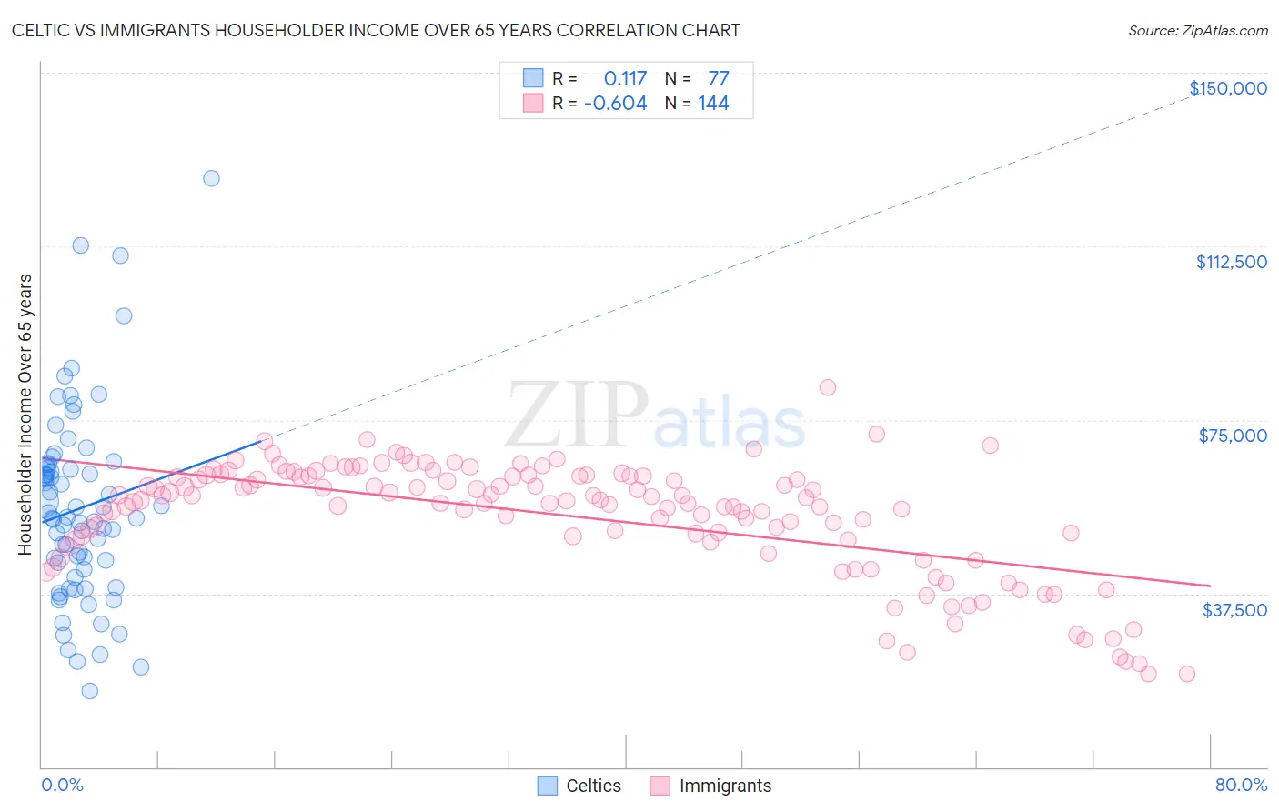 Celtic vs Immigrants Householder Income Over 65 years