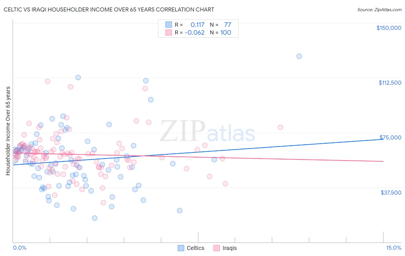 Celtic vs Iraqi Householder Income Over 65 years