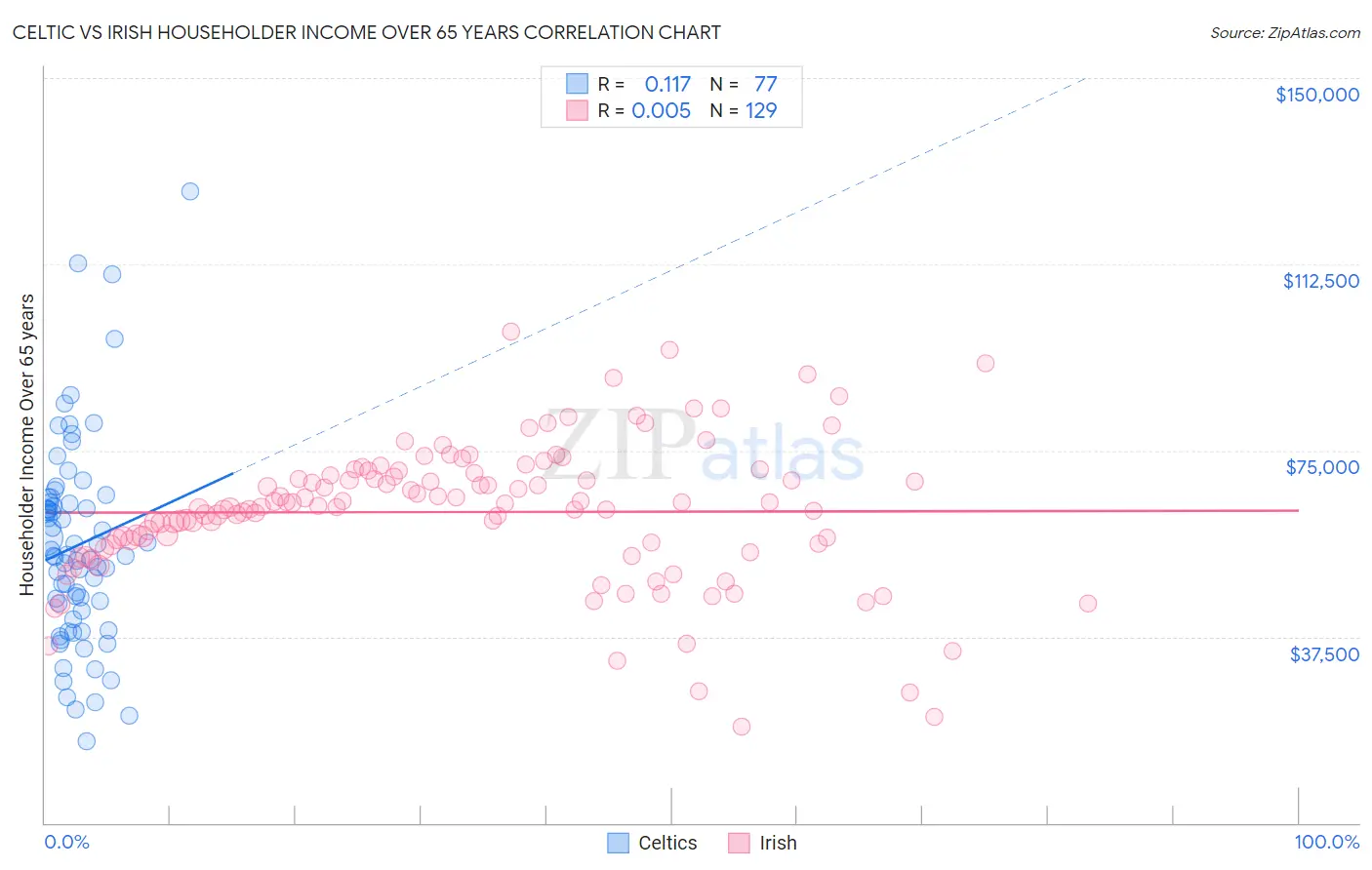 Celtic vs Irish Householder Income Over 65 years