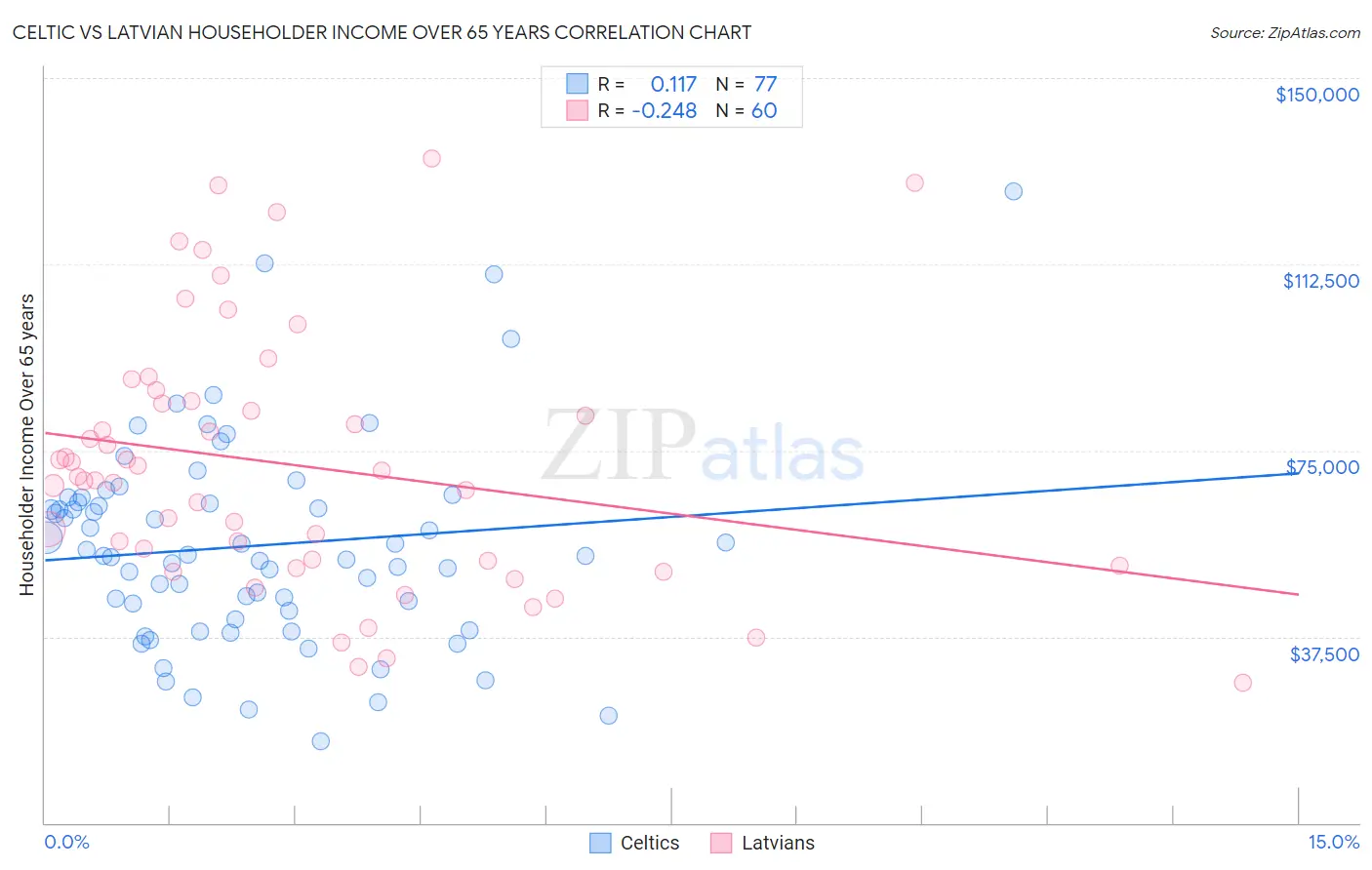 Celtic vs Latvian Householder Income Over 65 years