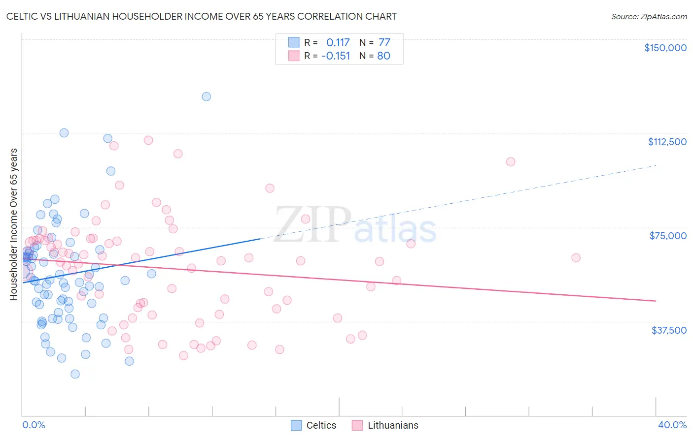 Celtic vs Lithuanian Householder Income Over 65 years