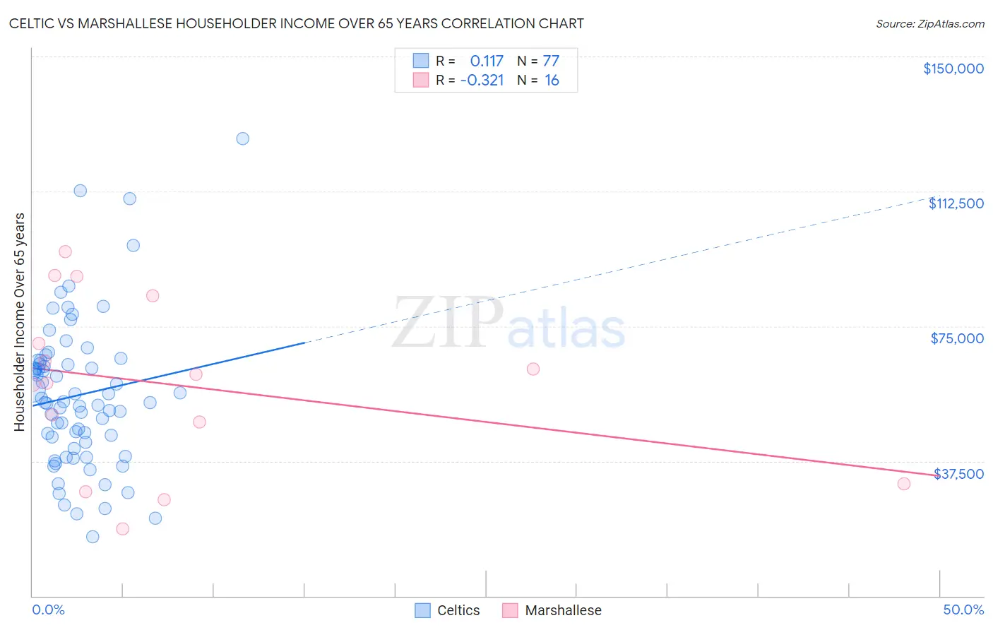 Celtic vs Marshallese Householder Income Over 65 years