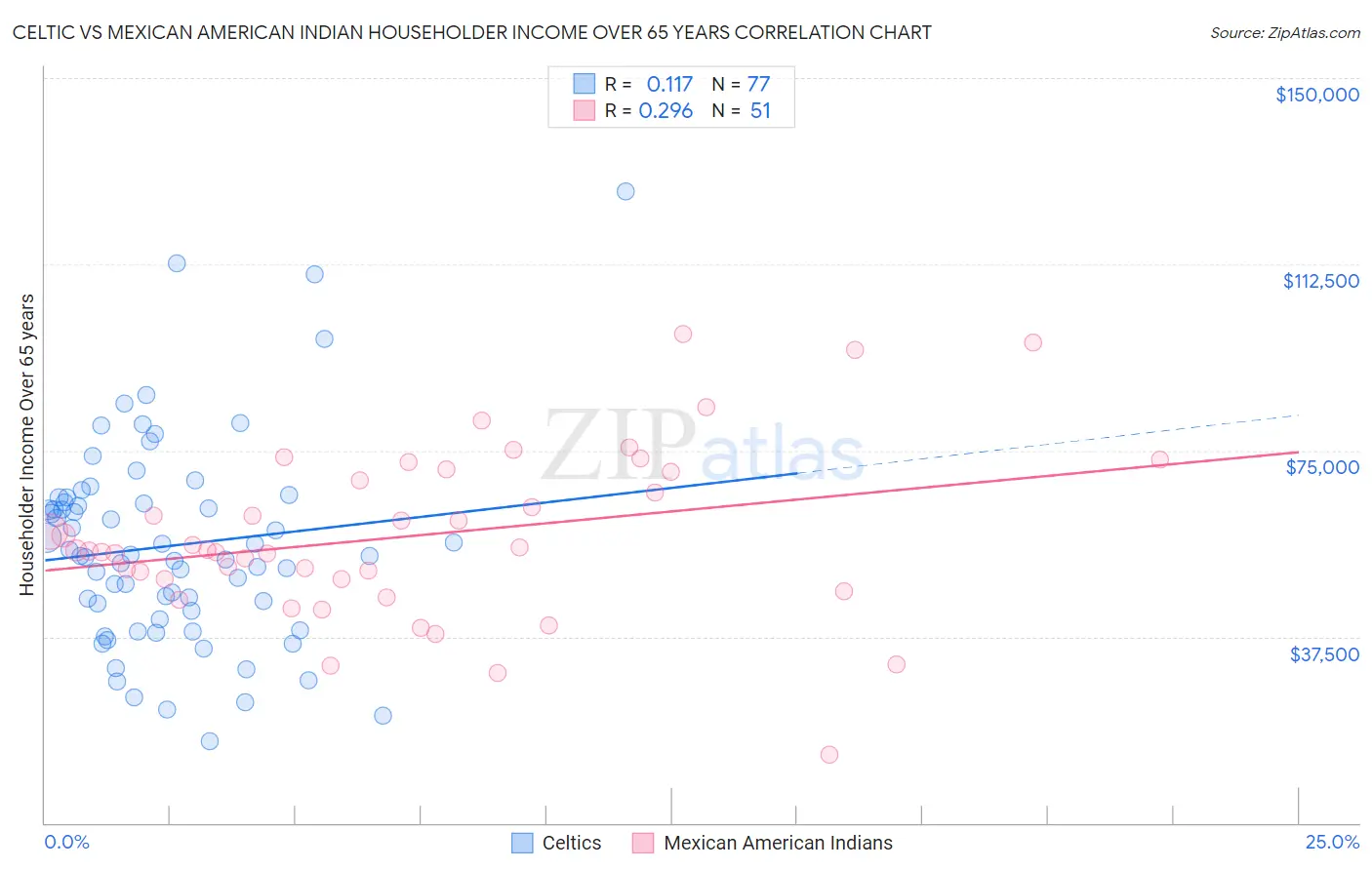 Celtic vs Mexican American Indian Householder Income Over 65 years