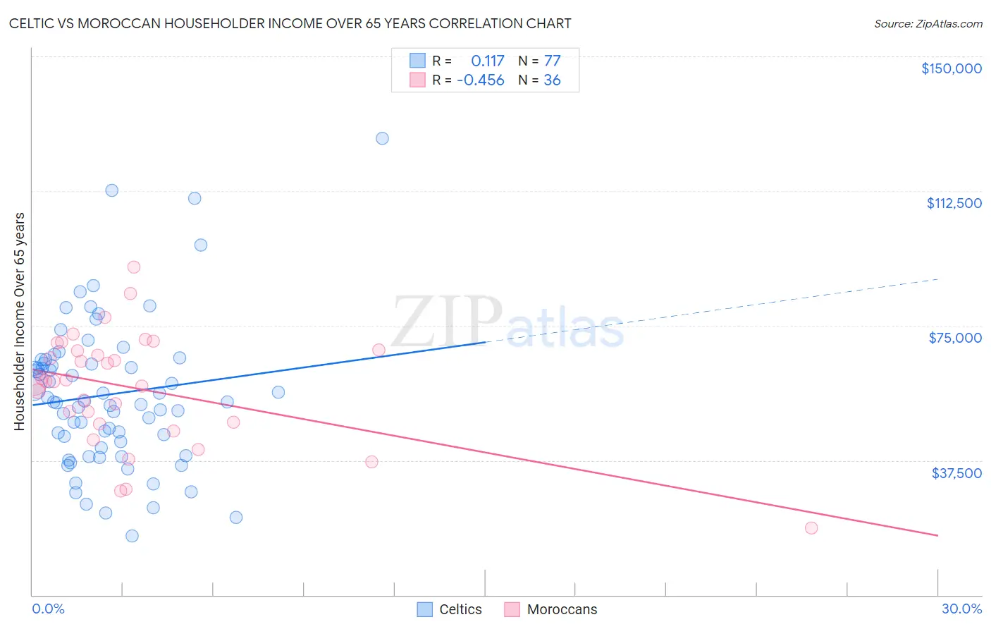 Celtic vs Moroccan Householder Income Over 65 years