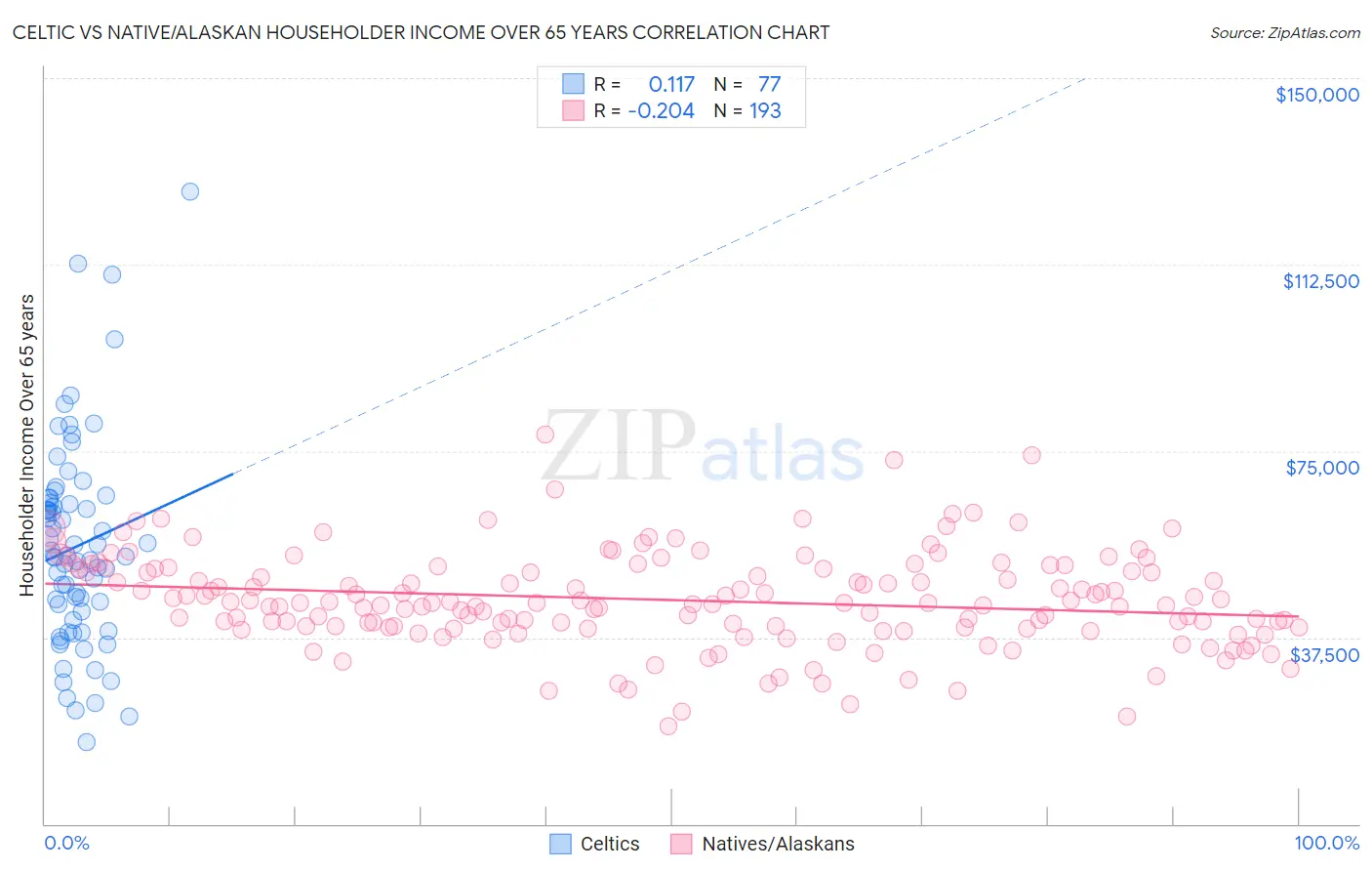 Celtic vs Native/Alaskan Householder Income Over 65 years