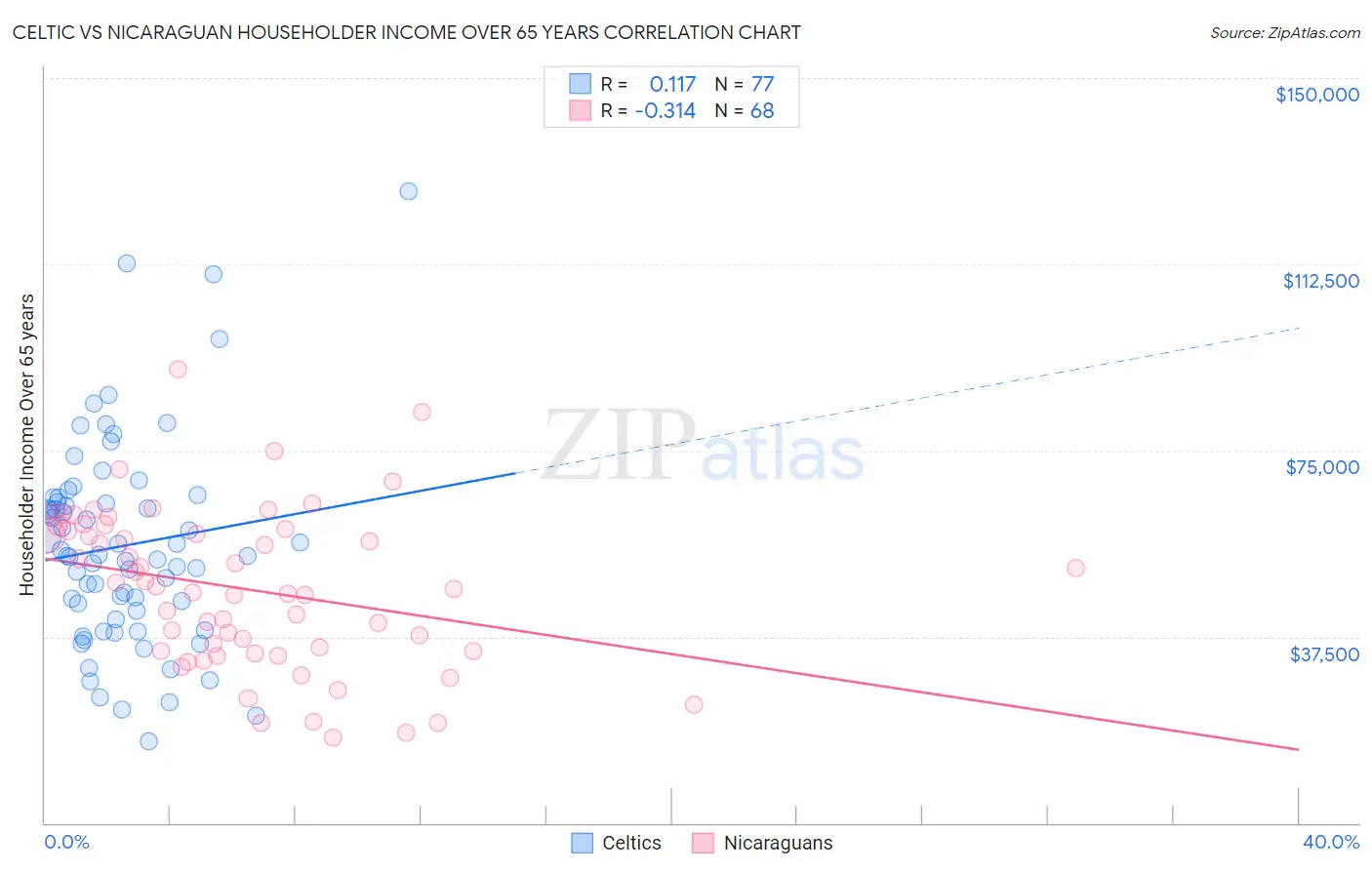 Celtic vs Nicaraguan Householder Income Over 65 years