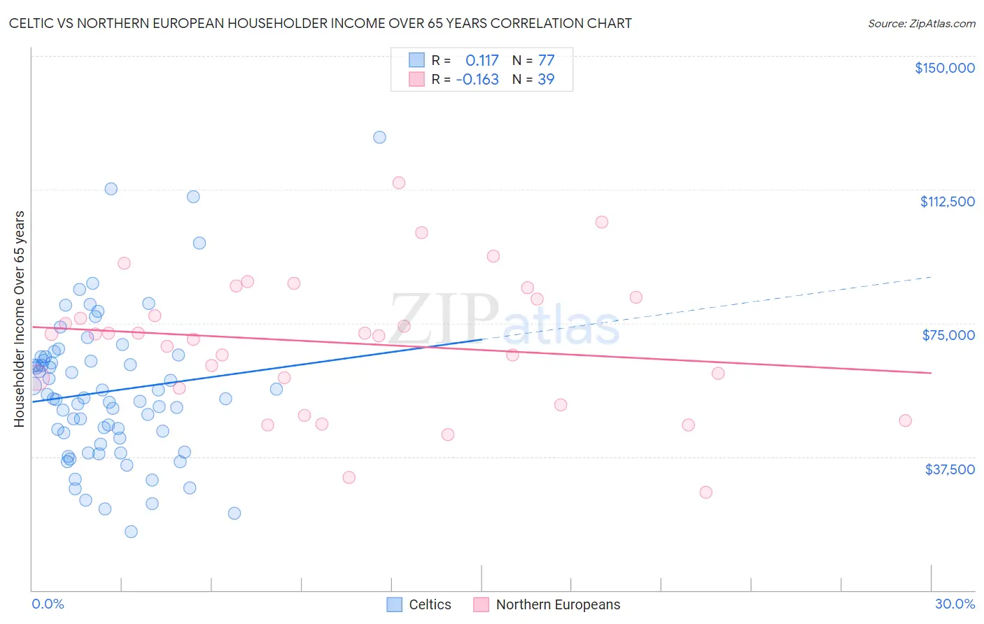 Celtic vs Northern European Householder Income Over 65 years