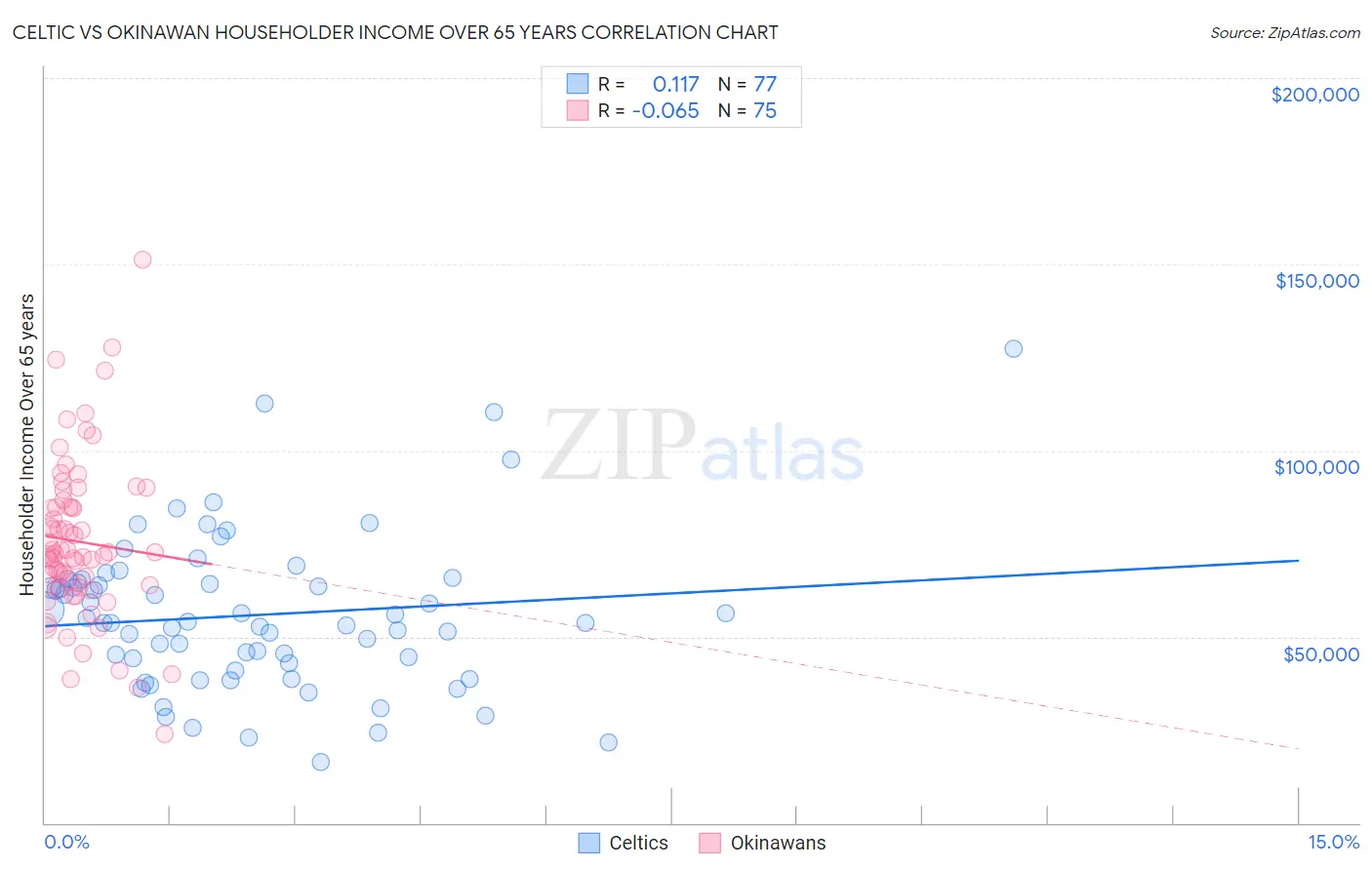 Celtic vs Okinawan Householder Income Over 65 years