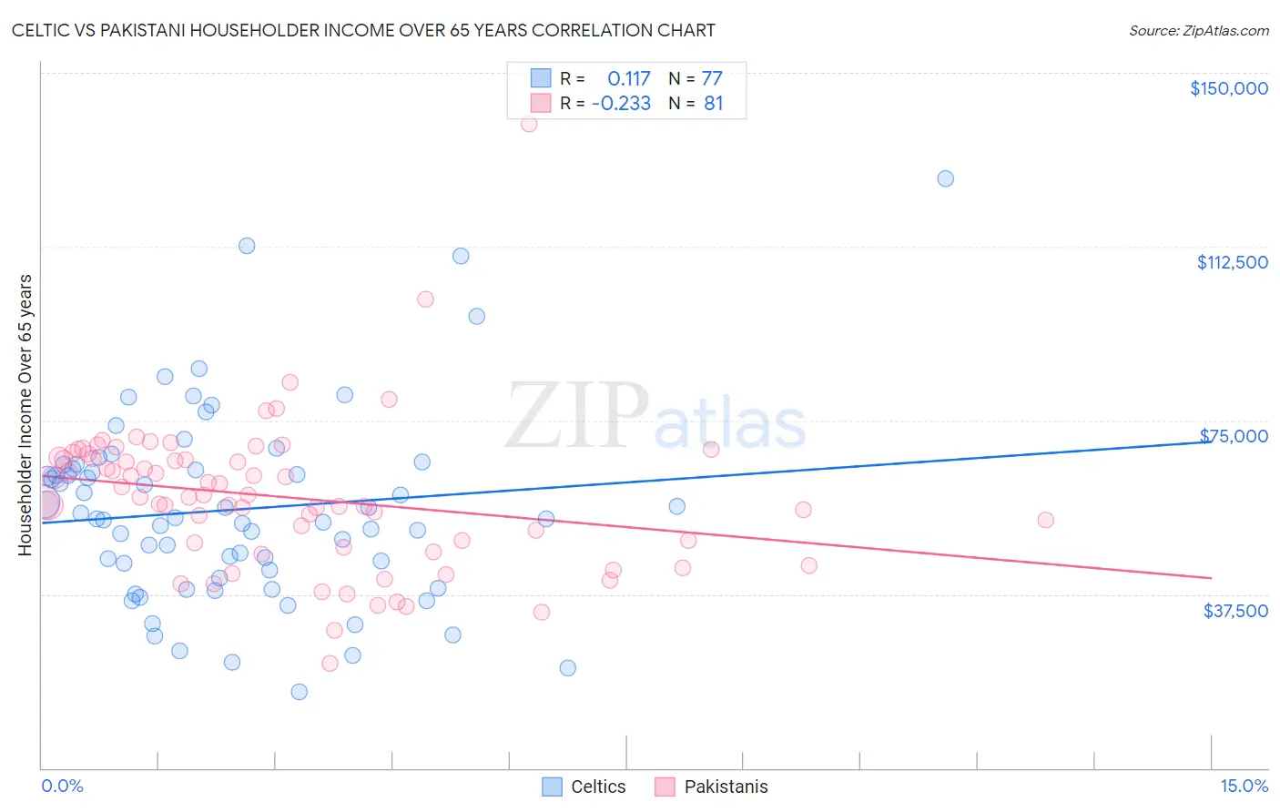 Celtic vs Pakistani Householder Income Over 65 years