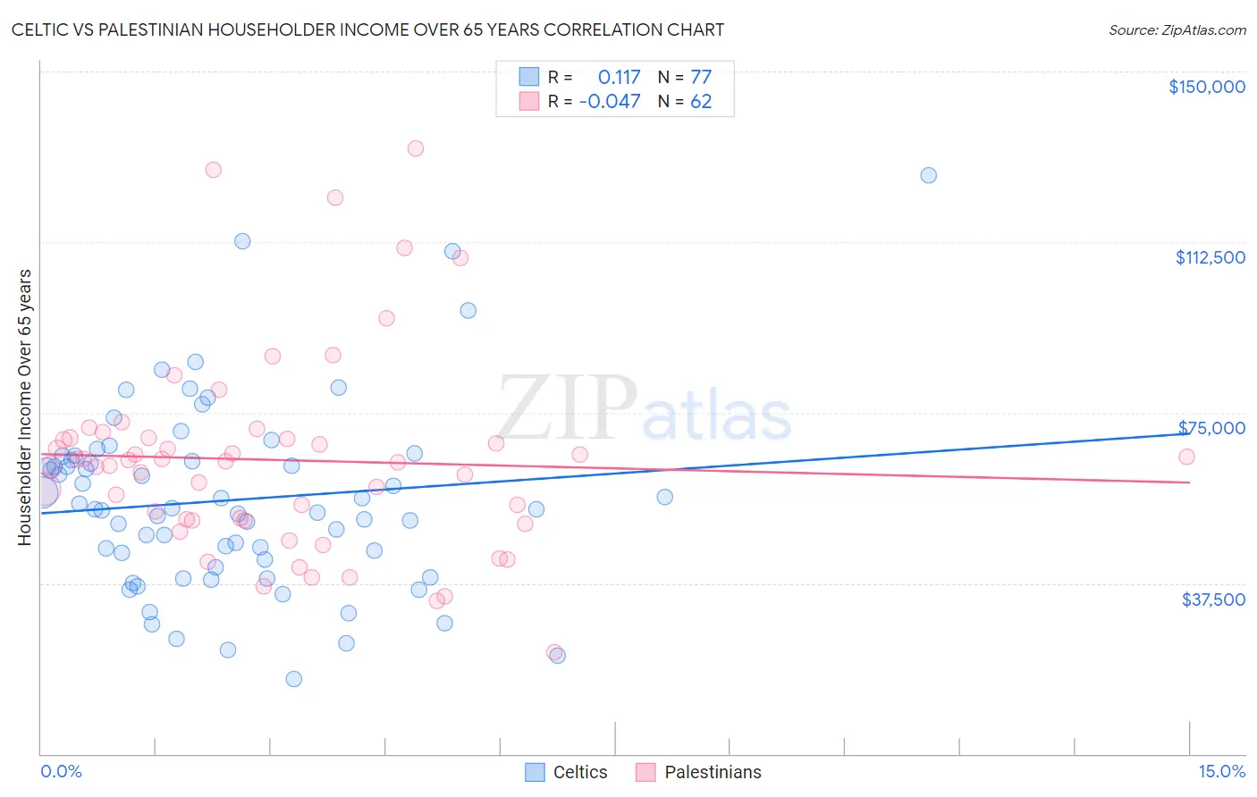 Celtic vs Palestinian Householder Income Over 65 years
