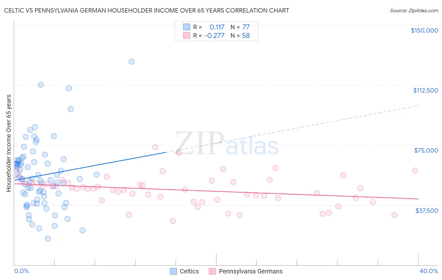 Celtic vs Pennsylvania German Householder Income Over 65 years