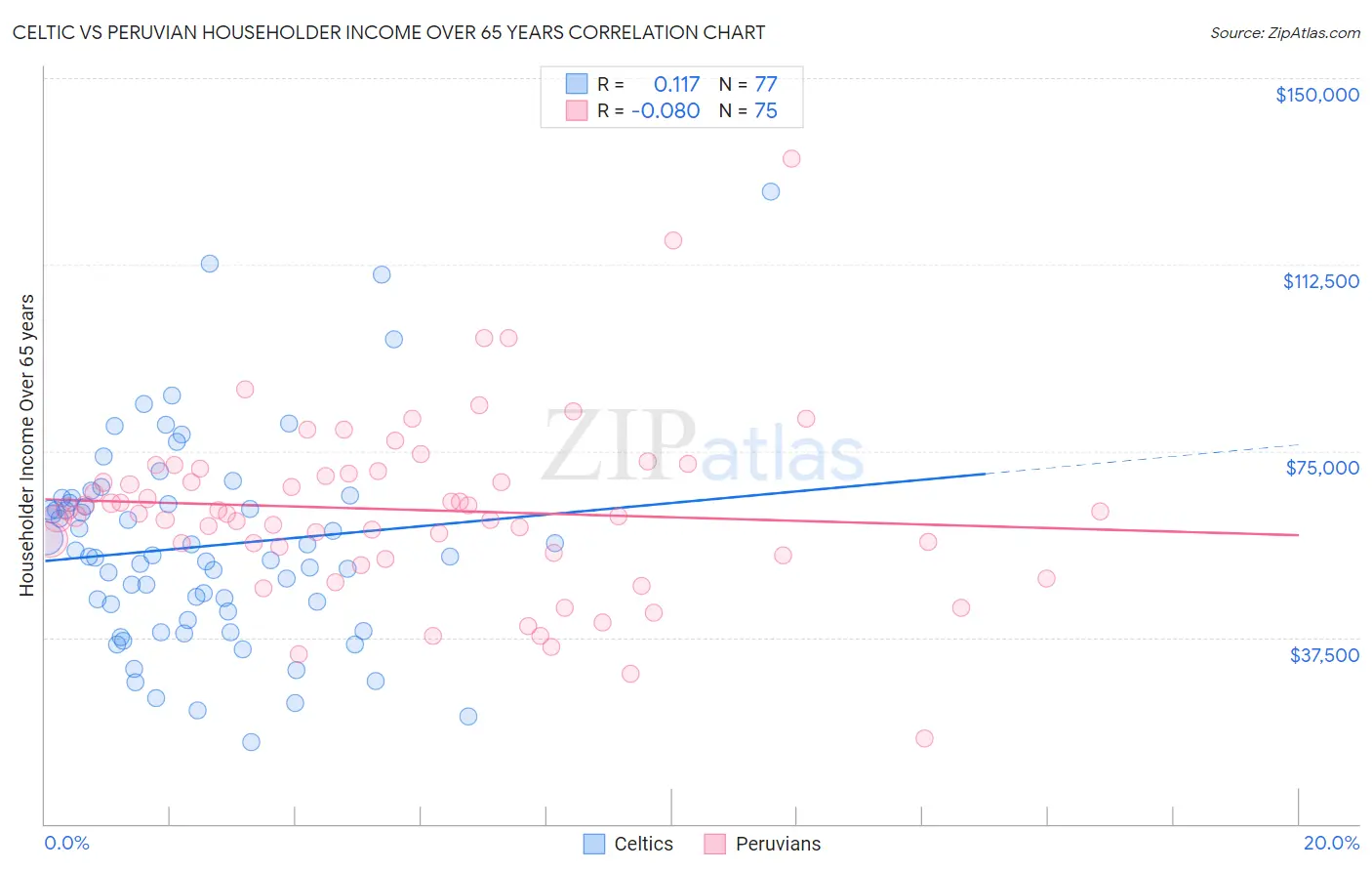 Celtic vs Peruvian Householder Income Over 65 years