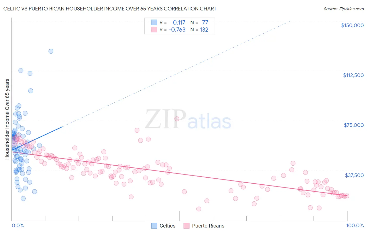 Celtic vs Puerto Rican Householder Income Over 65 years