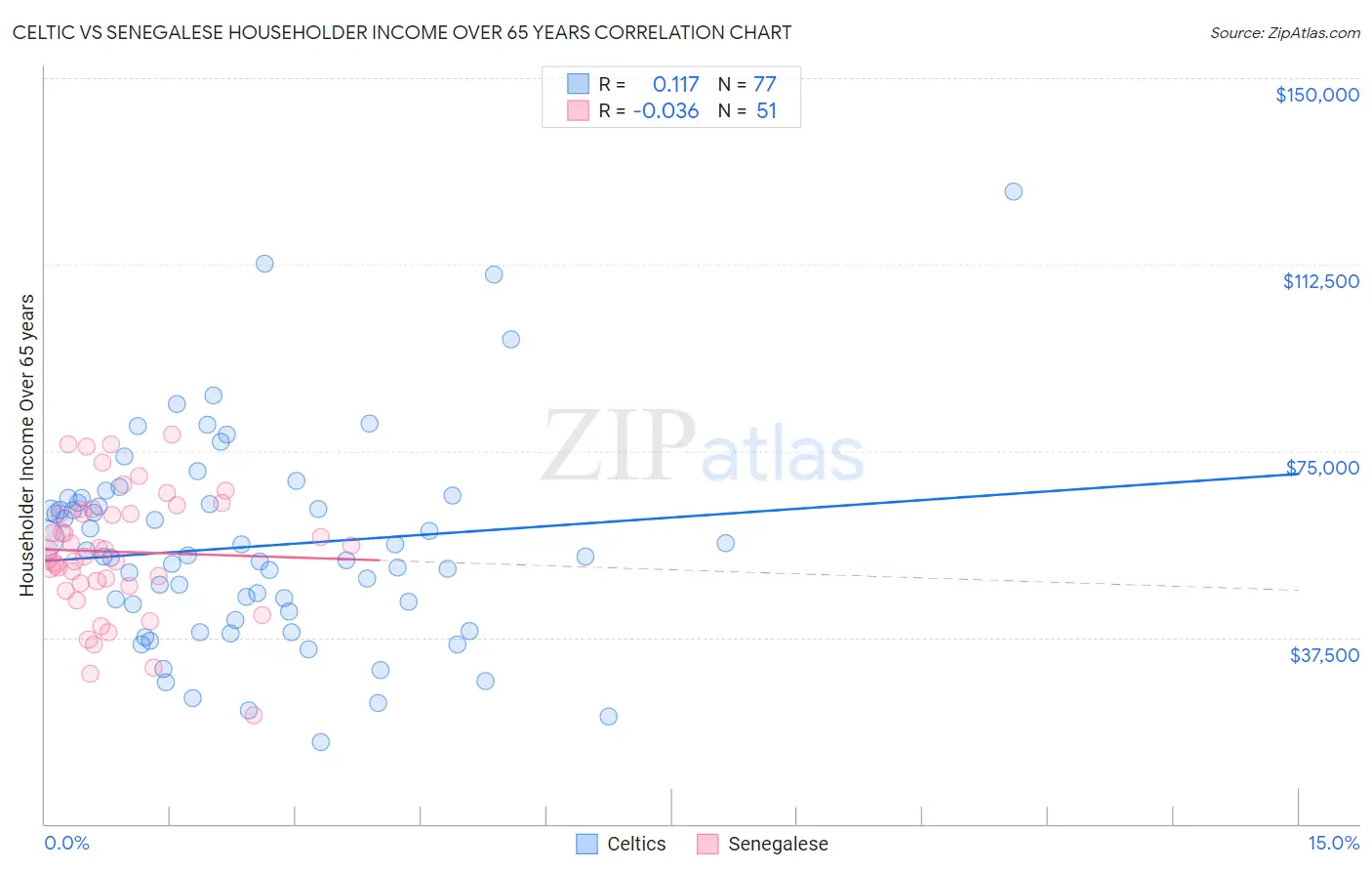 Celtic vs Senegalese Householder Income Over 65 years
