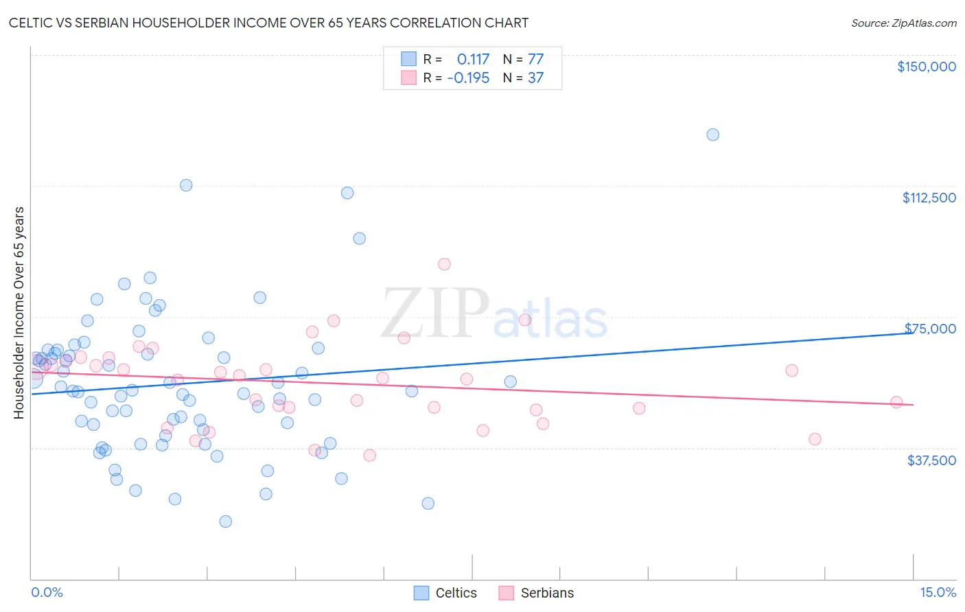 Celtic vs Serbian Householder Income Over 65 years