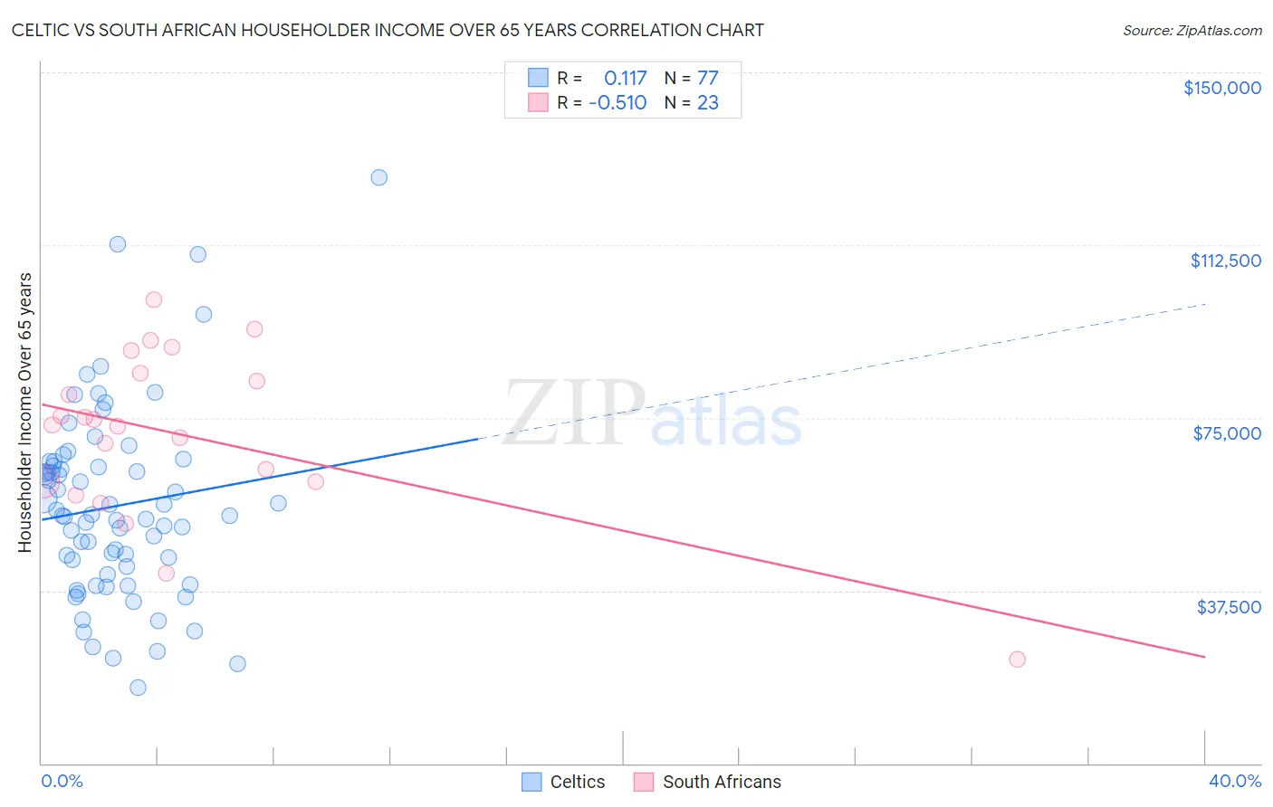 Celtic vs South African Householder Income Over 65 years