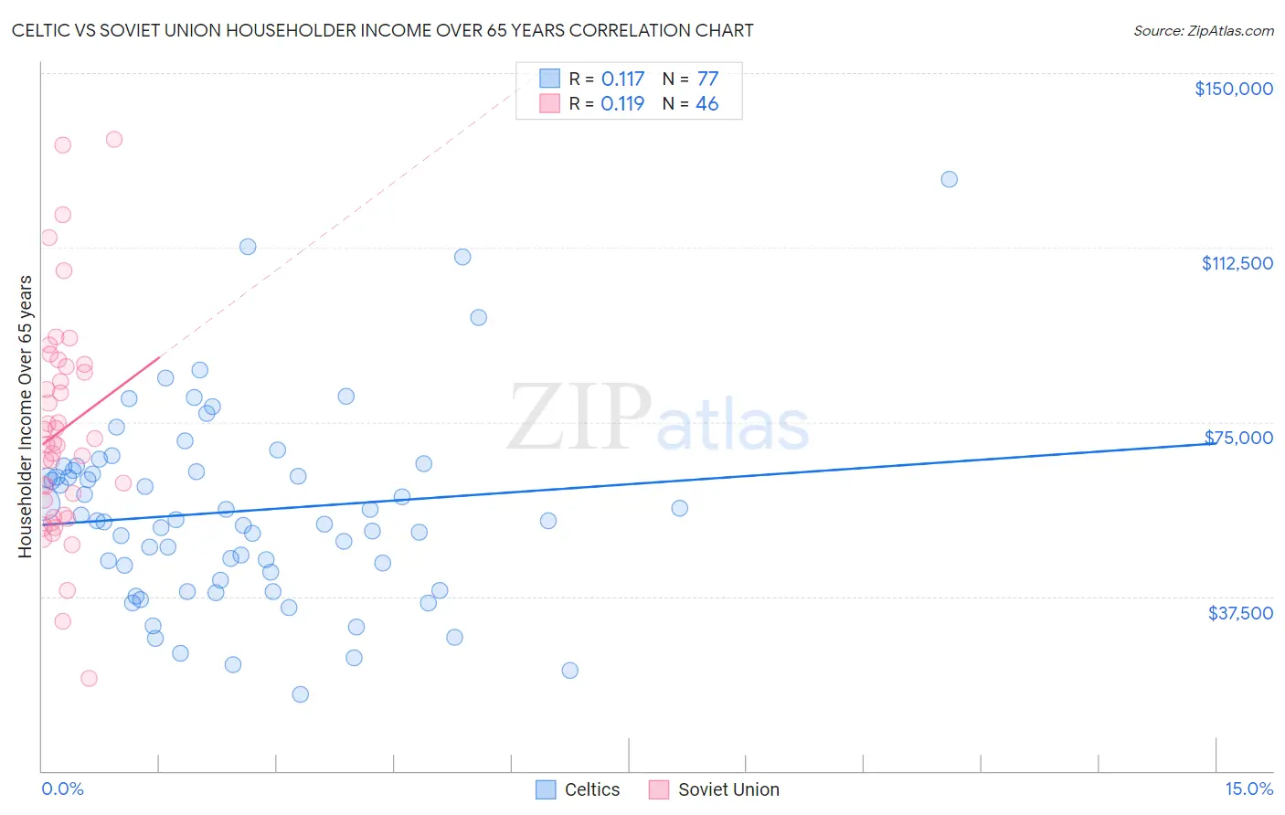 Celtic vs Soviet Union Householder Income Over 65 years