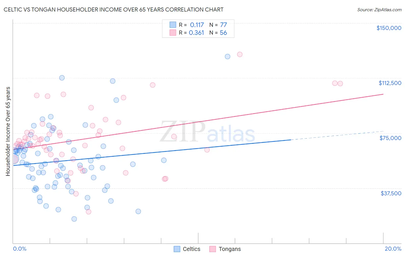 Celtic vs Tongan Householder Income Over 65 years