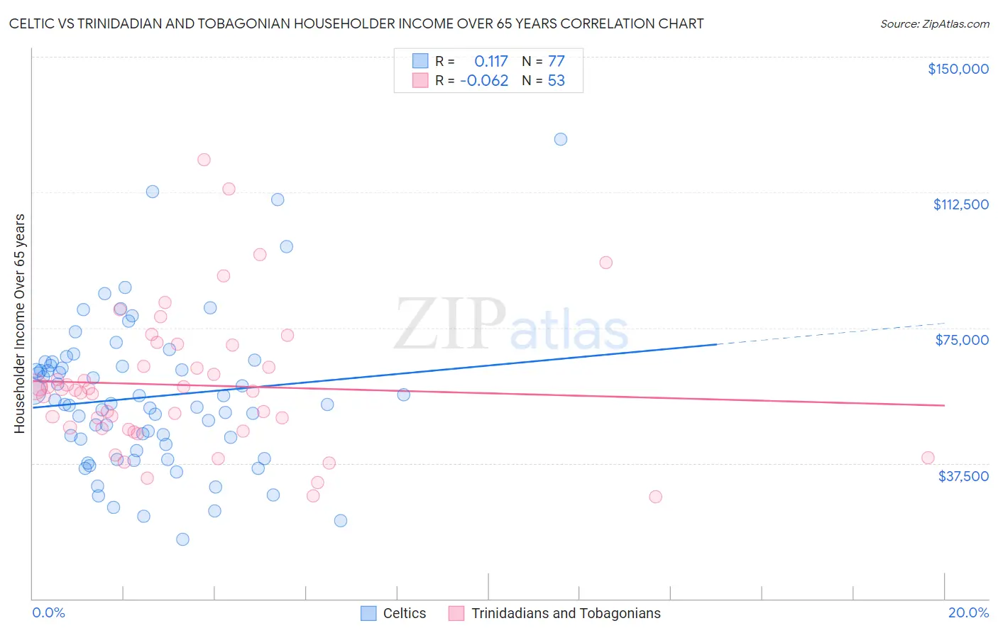 Celtic vs Trinidadian and Tobagonian Householder Income Over 65 years