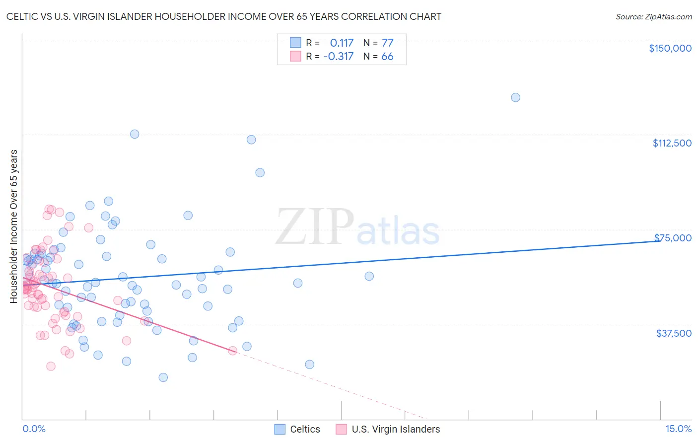 Celtic vs U.S. Virgin Islander Householder Income Over 65 years