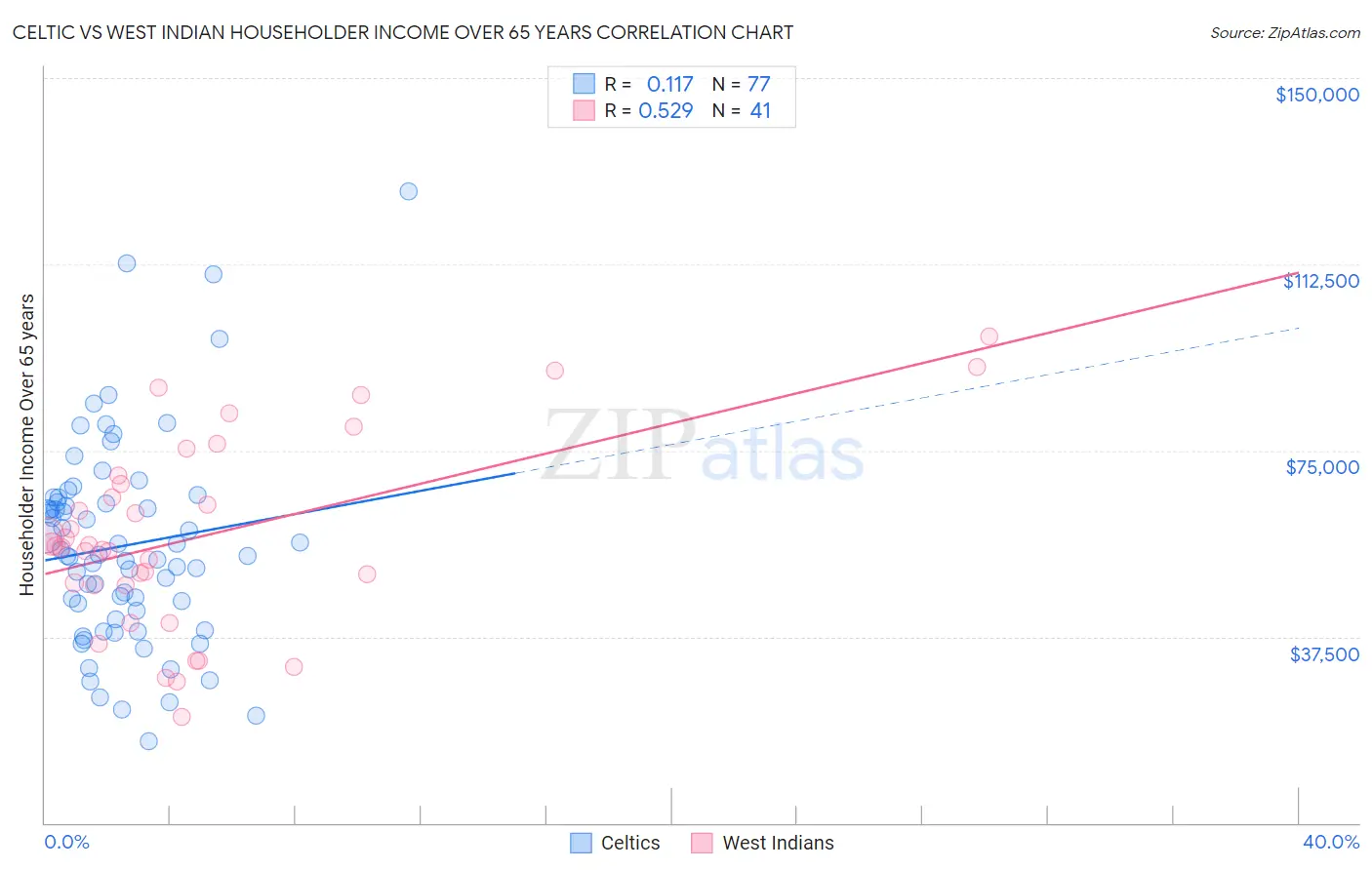 Celtic vs West Indian Householder Income Over 65 years