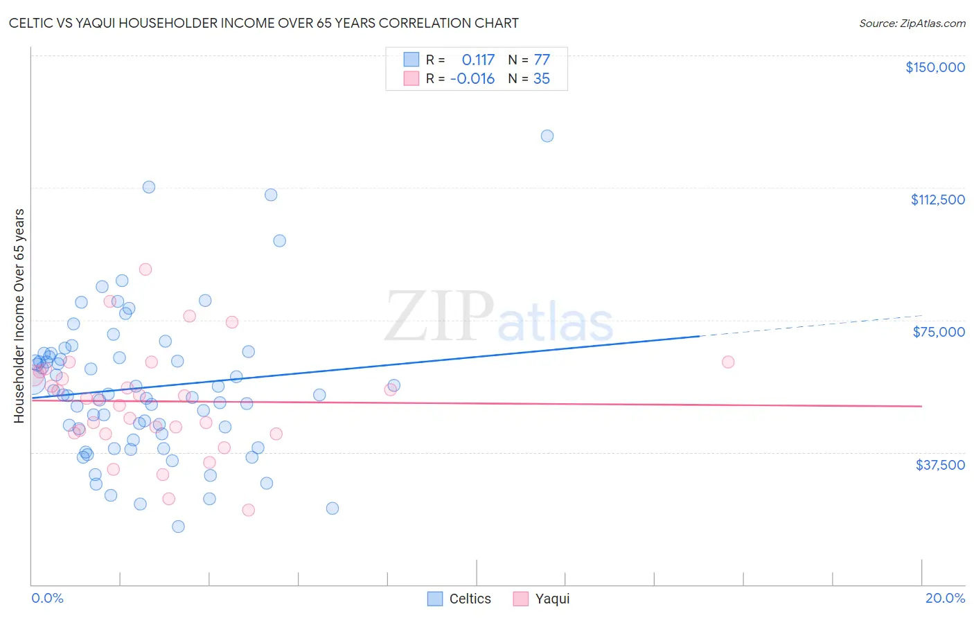 Celtic vs Yaqui Householder Income Over 65 years