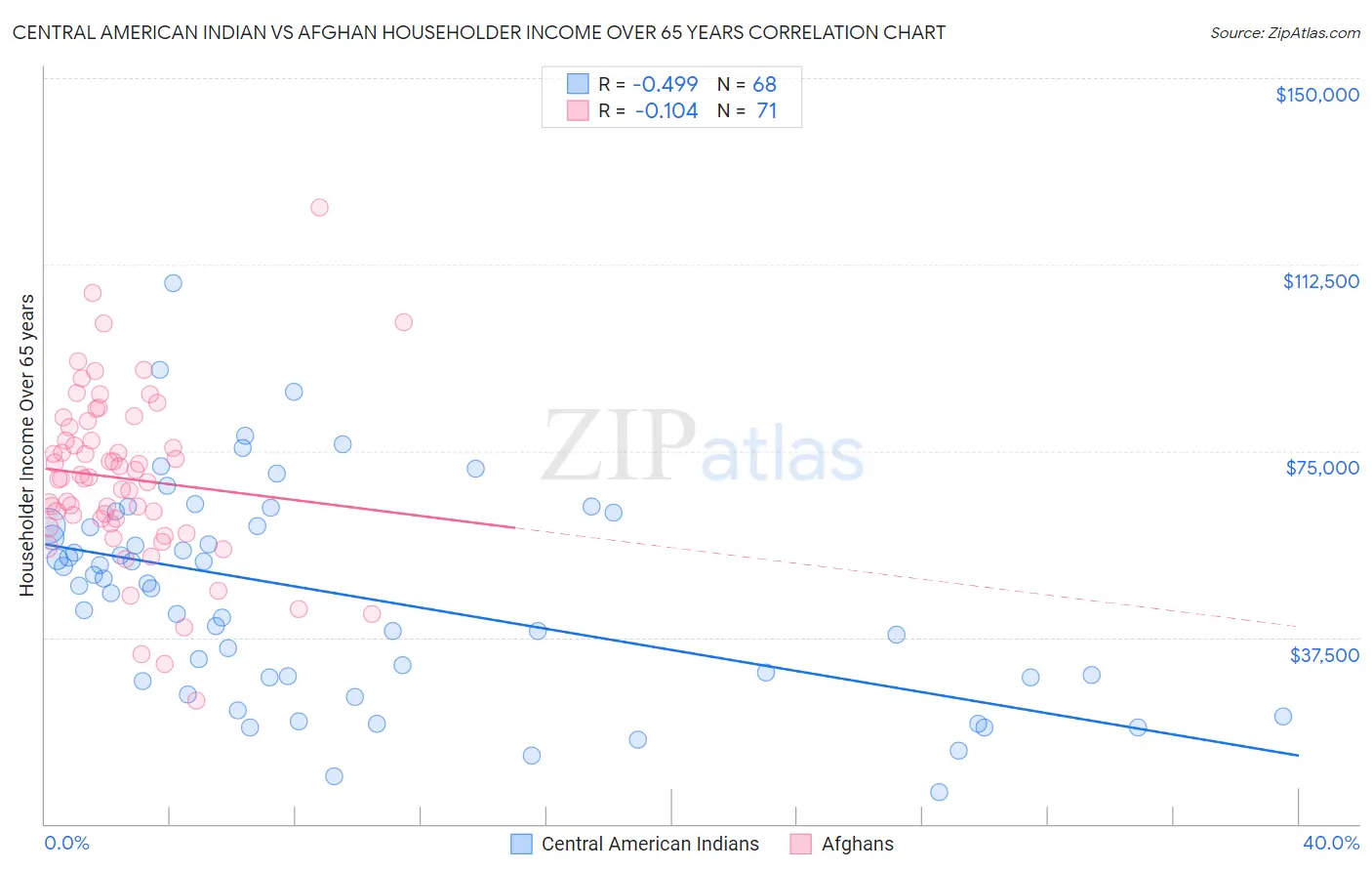 Central American Indian vs Afghan Householder Income Over 65 years