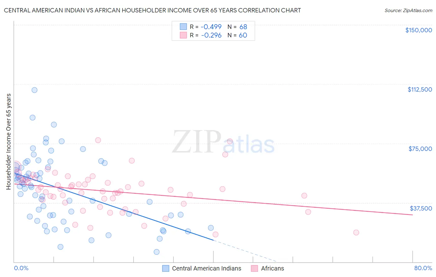 Central American Indian vs African Householder Income Over 65 years