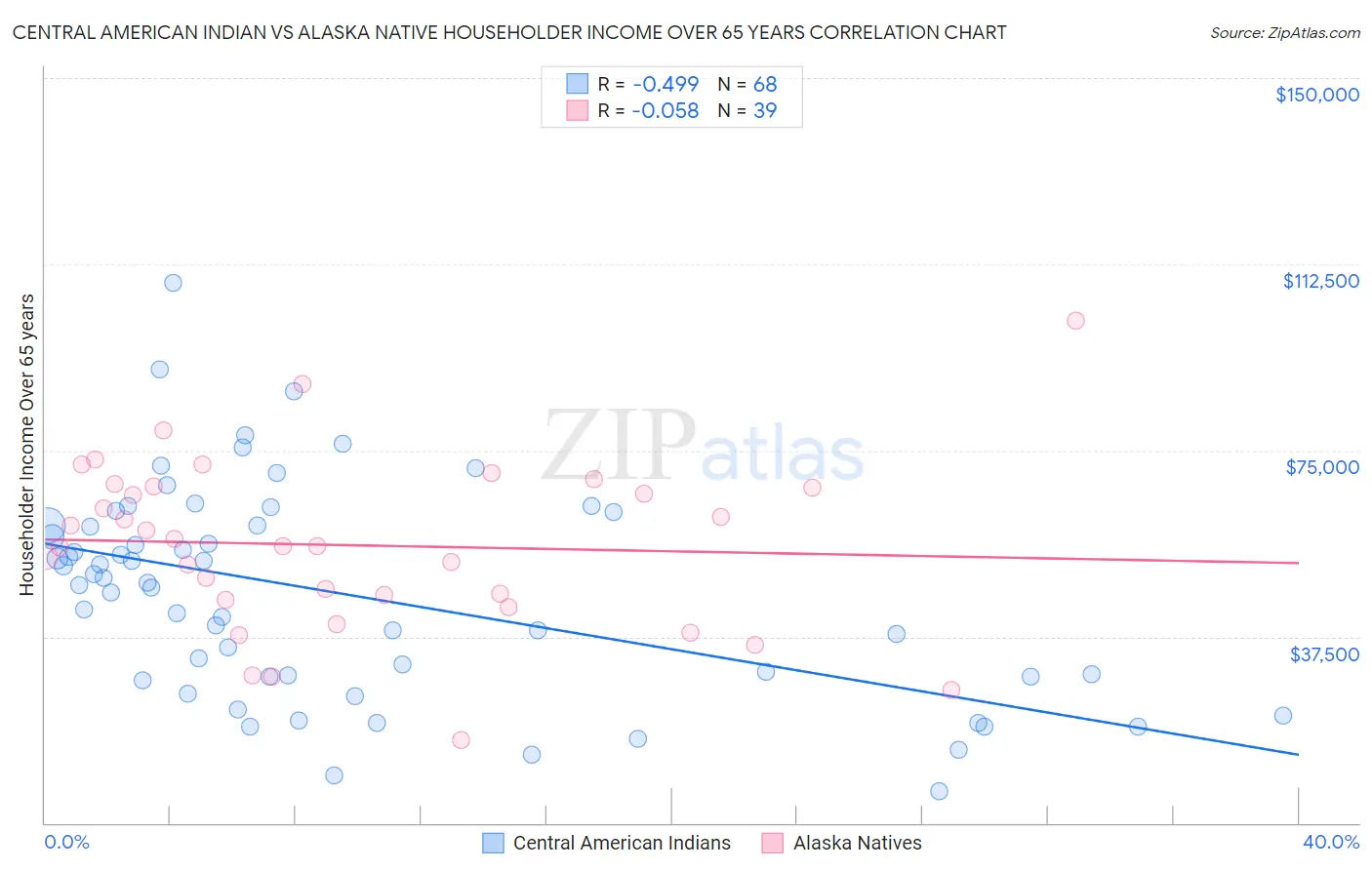 Central American Indian vs Alaska Native Householder Income Over 65 years