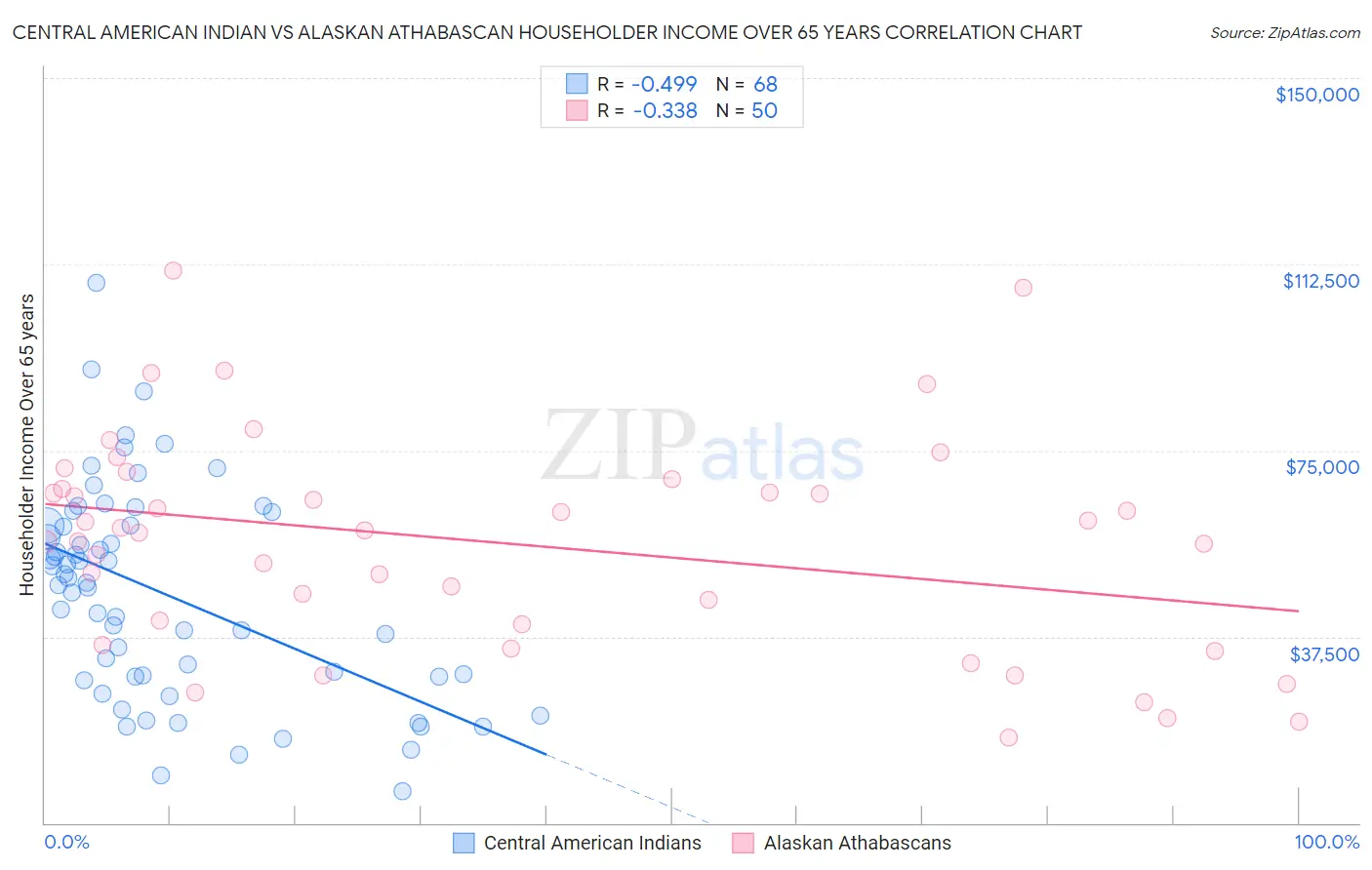 Central American Indian vs Alaskan Athabascan Householder Income Over 65 years