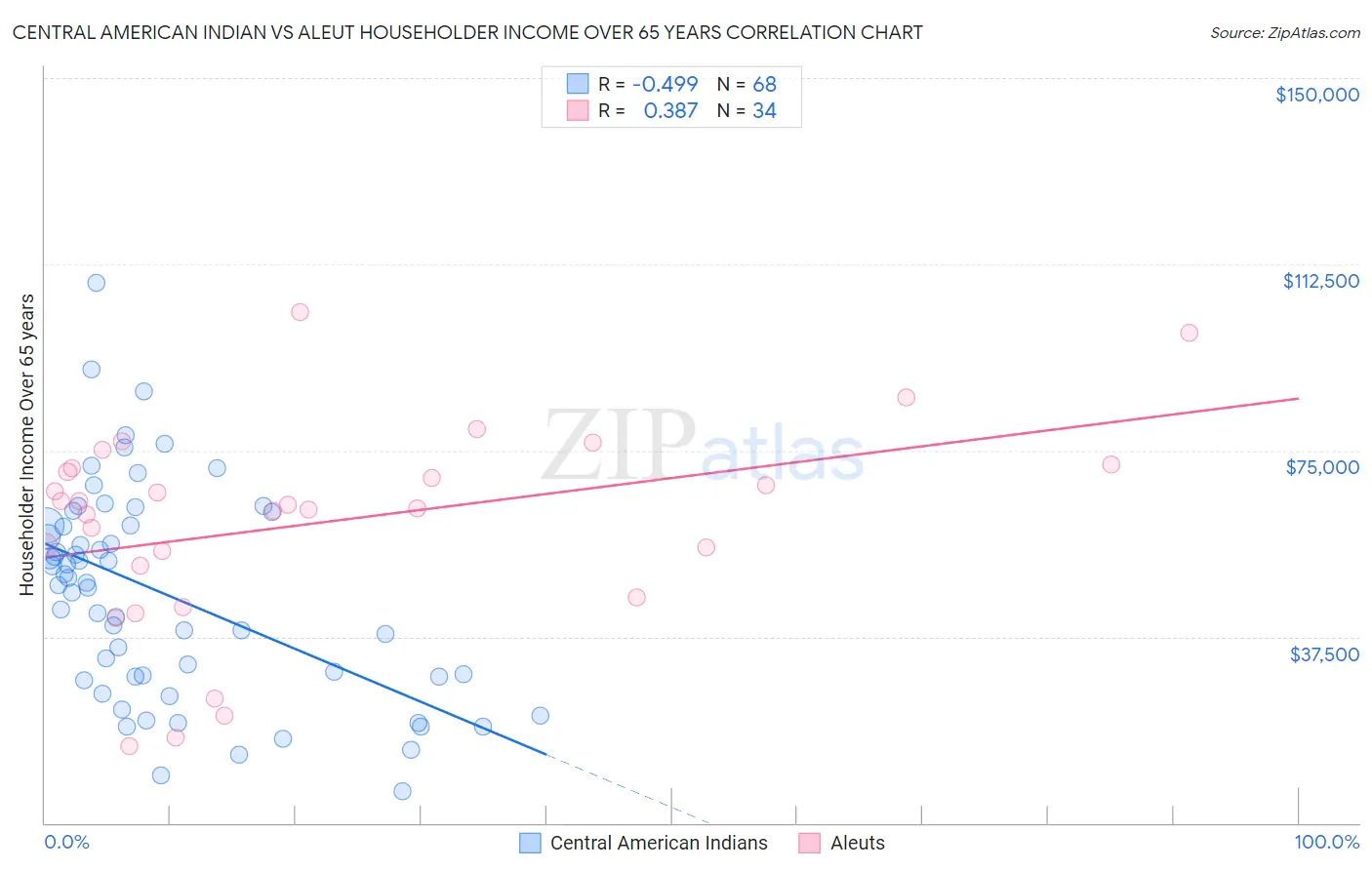 Central American Indian vs Aleut Householder Income Over 65 years