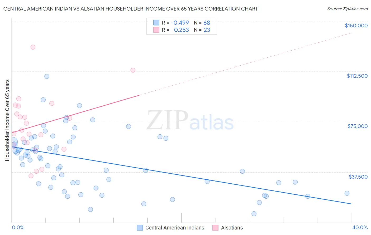 Central American Indian vs Alsatian Householder Income Over 65 years