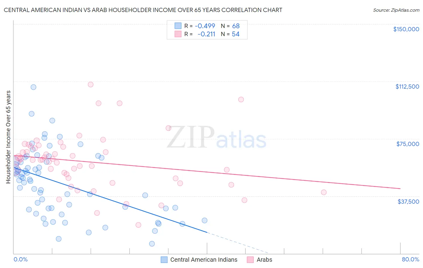 Central American Indian vs Arab Householder Income Over 65 years