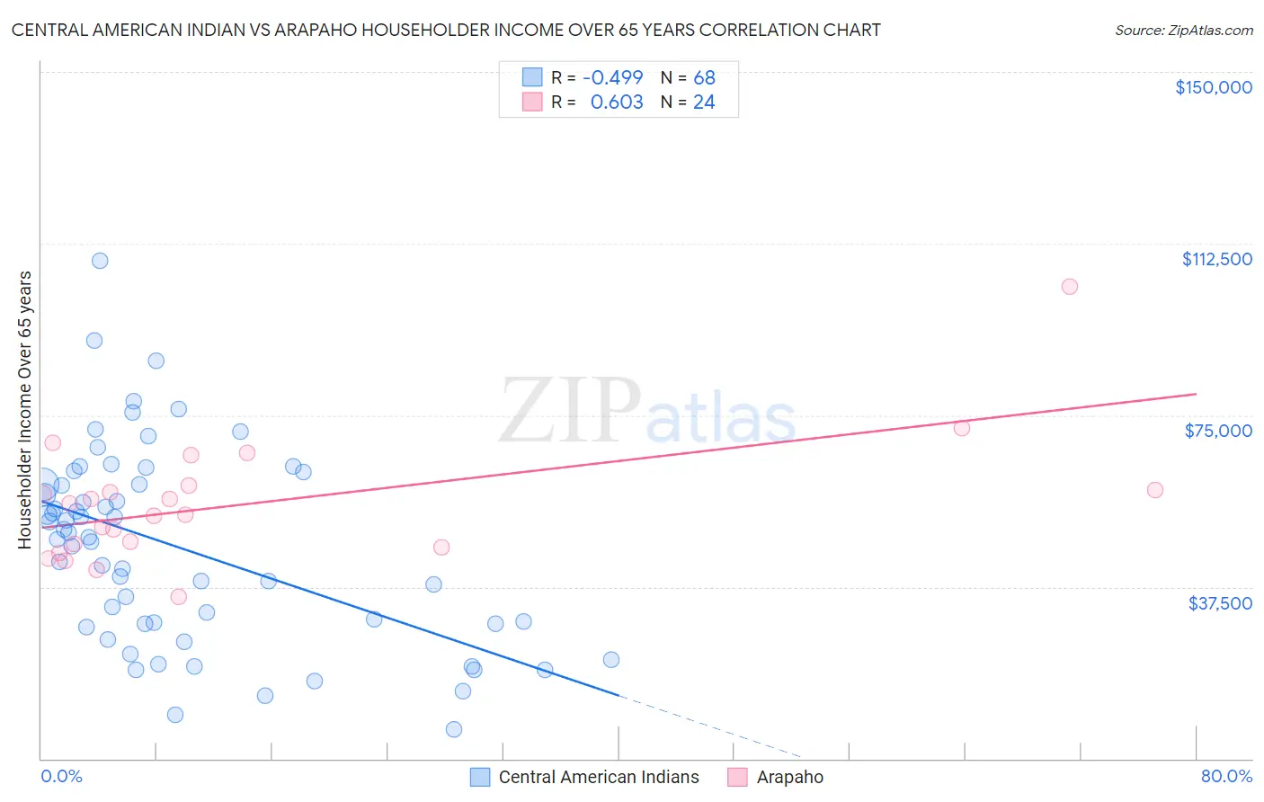 Central American Indian vs Arapaho Householder Income Over 65 years