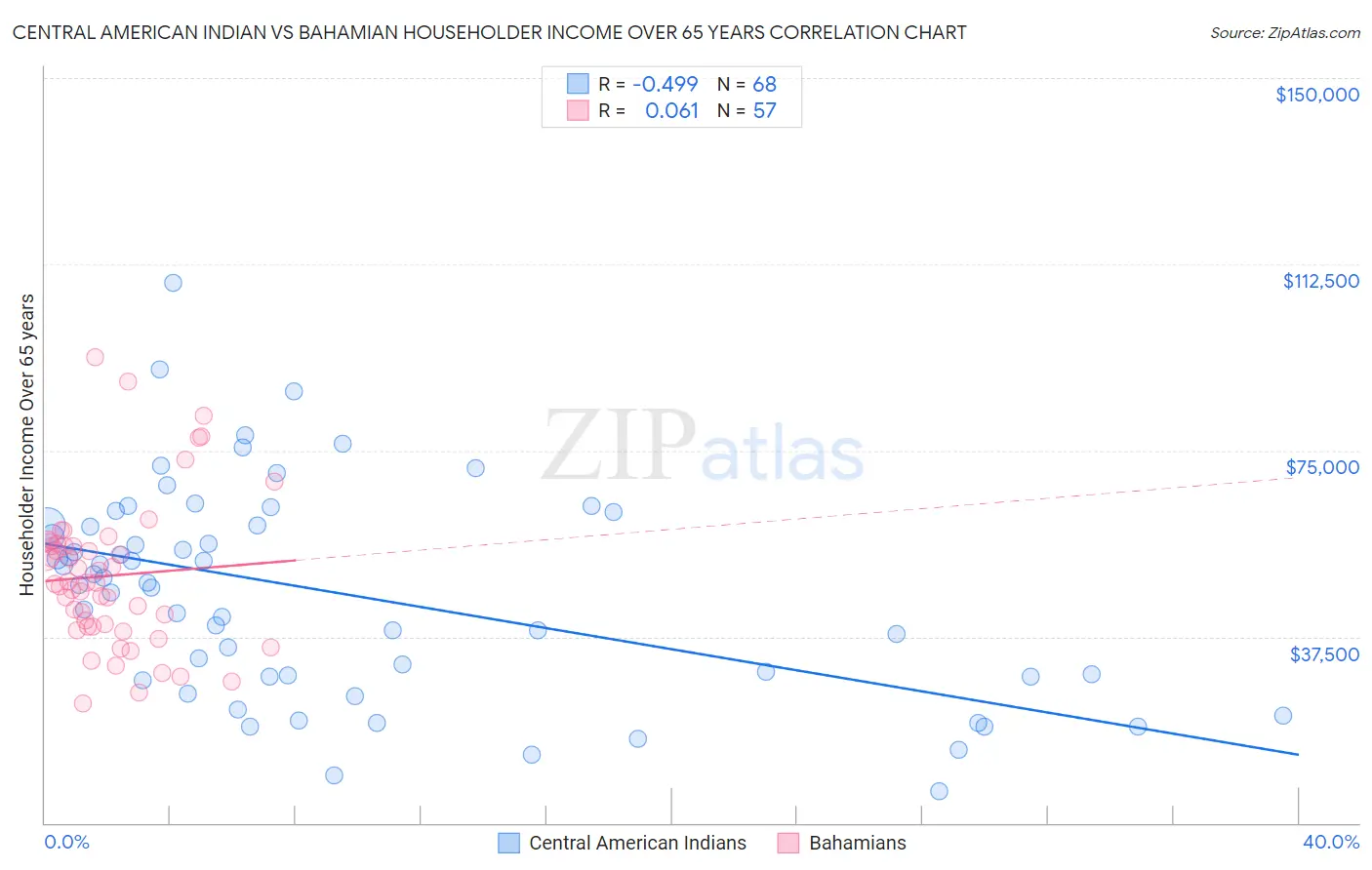 Central American Indian vs Bahamian Householder Income Over 65 years