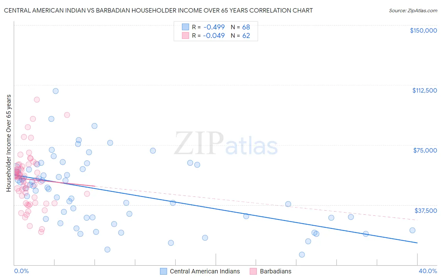 Central American Indian vs Barbadian Householder Income Over 65 years